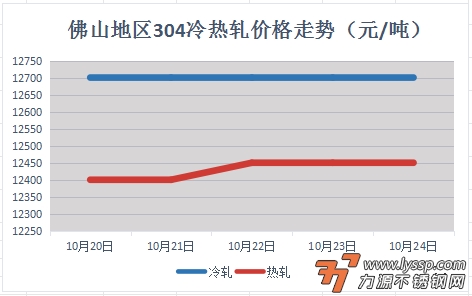 佛山不锈钢行情
